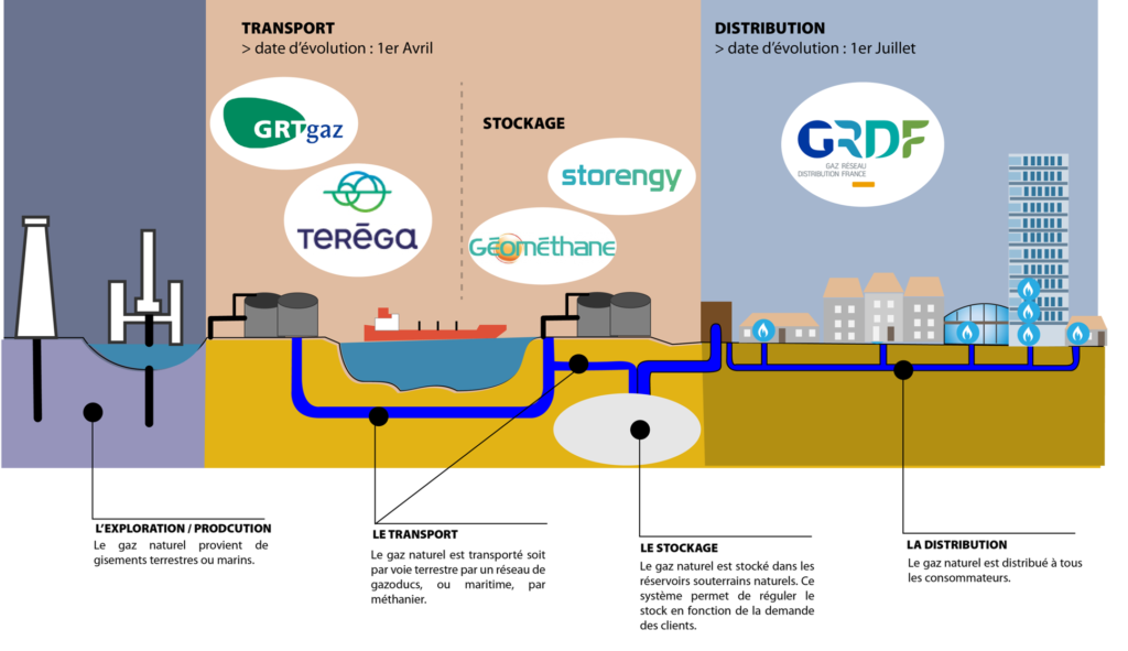 Sch Ma Gaz Dyneff Lectricit Gaz